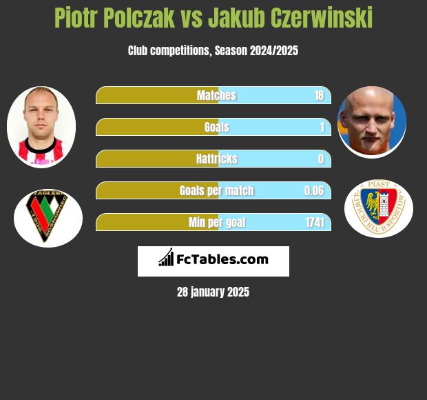 Piotr Polczak vs Jakub Czerwinski h2h player stats