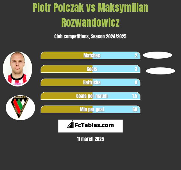 Piotr Polczak vs Maksymilian Rozwandowicz h2h player stats