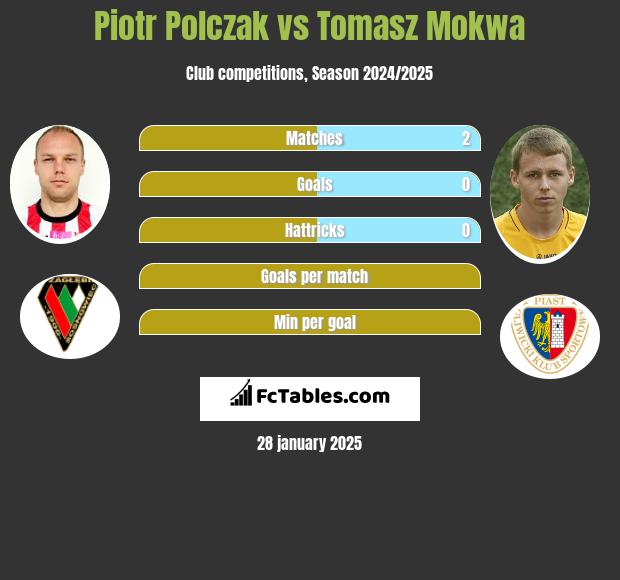 Piotr Polczak vs Tomasz Mokwa h2h player stats