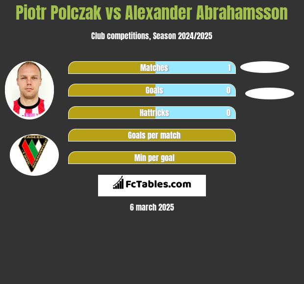 Piotr Polczak vs Alexander Abrahamsson h2h player stats