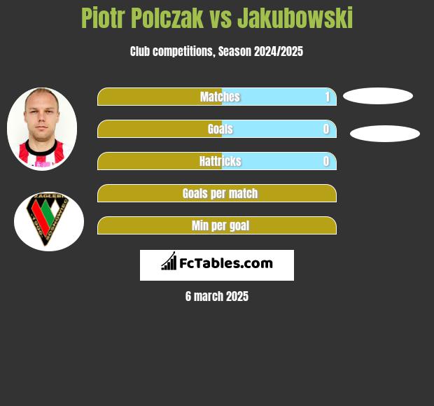 Piotr Polczak vs Jakubowski h2h player stats