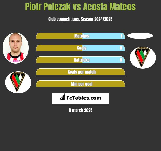 Piotr Polczak vs Acosta Mateos h2h player stats