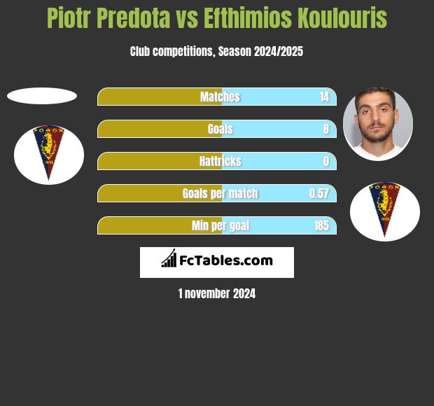 Piotr Predota vs Efthimios Koulouris h2h player stats