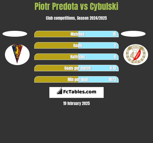 Piotr Prędota vs Cybulski h2h player stats