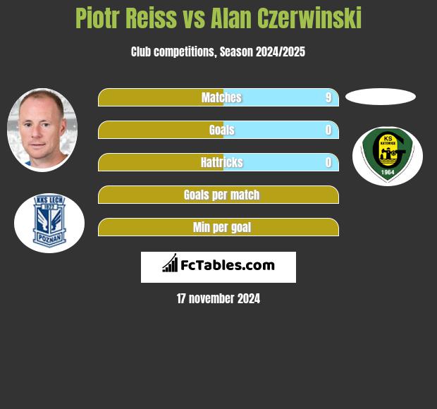 Piotr Reiss vs Alan Czerwiński h2h player stats