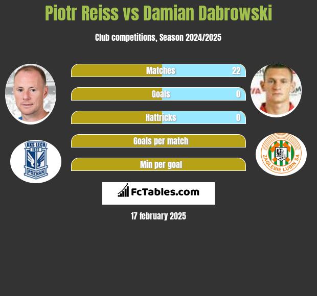 Piotr Reiss vs Damian Dabrowski h2h player stats