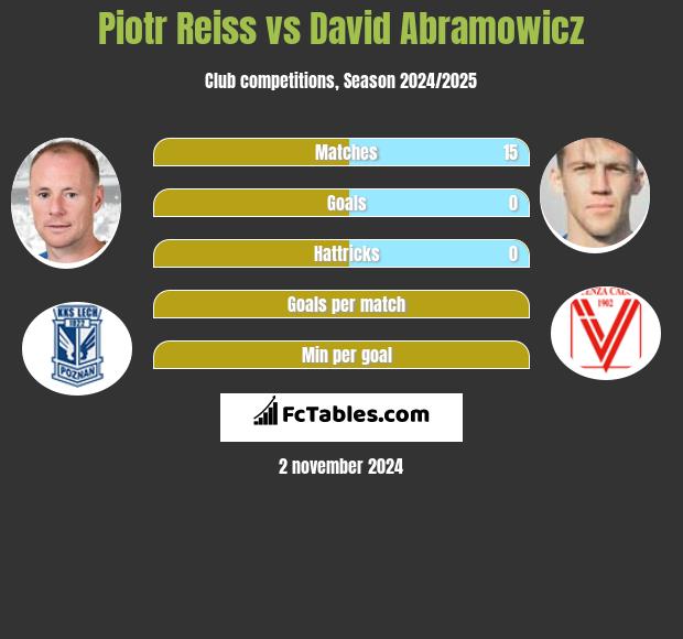 Piotr Reiss vs David Abramowicz h2h player stats