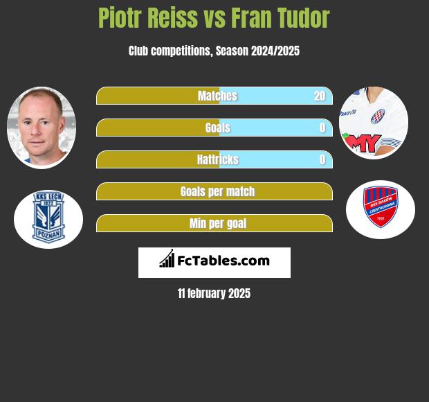 Piotr Reiss vs Fran Tudor h2h player stats