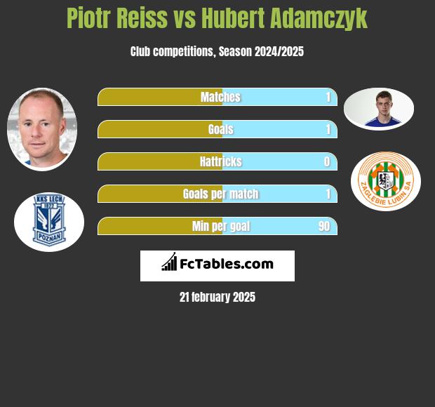 Piotr Reiss vs Hubert Adamczyk h2h player stats