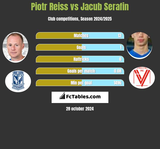 Piotr Reiss vs Jacub Serafin h2h player stats