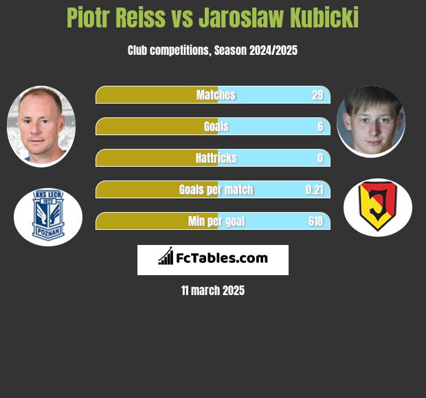 Piotr Reiss vs Jarosław Kubicki h2h player stats