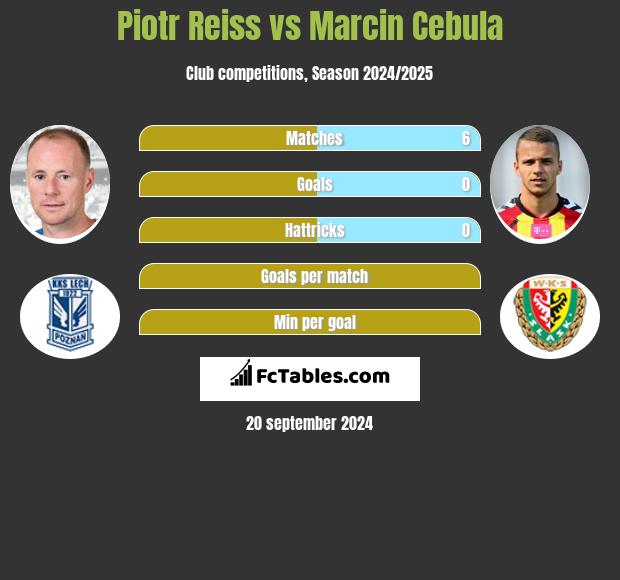 Piotr Reiss vs Marcin Cebula h2h player stats