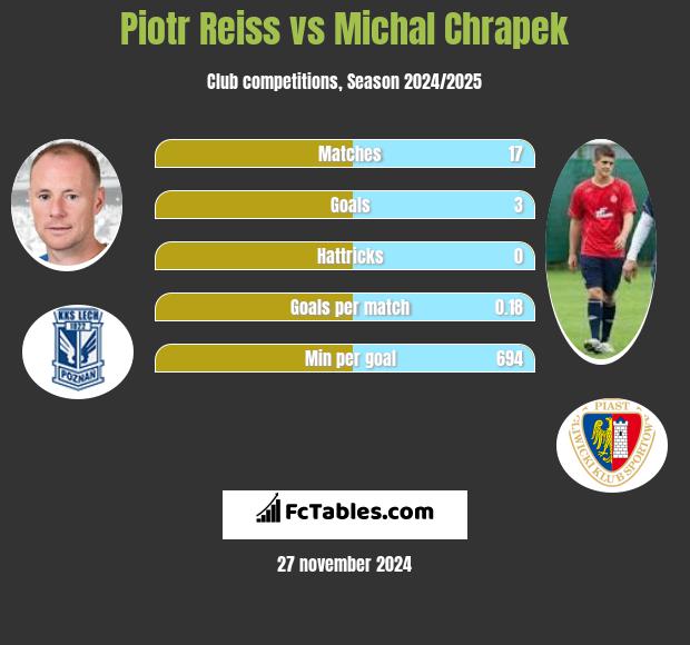 Piotr Reiss vs Michał Chrapek h2h player stats