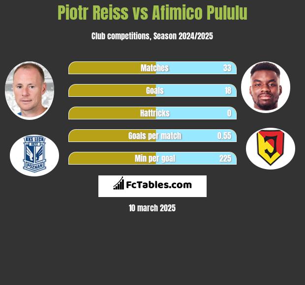 Piotr Reiss vs Afimico Pululu h2h player stats