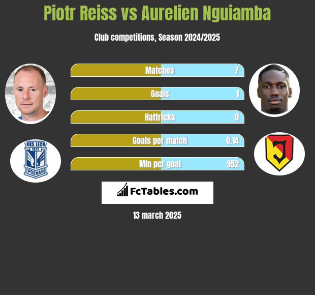 Piotr Reiss vs Aurelien Nguiamba h2h player stats