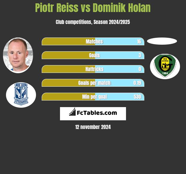 Piotr Reiss vs Dominik Holan h2h player stats