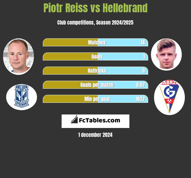 Piotr Reiss vs Hellebrand h2h player stats