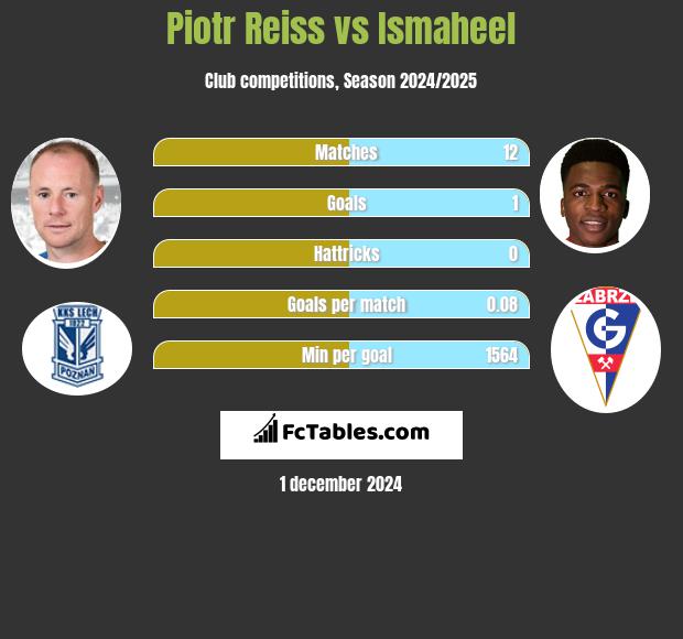 Piotr Reiss vs Ismaheel h2h player stats