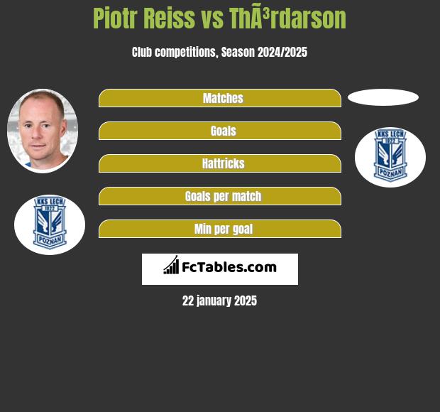 Piotr Reiss vs ThÃ³rdarson h2h player stats