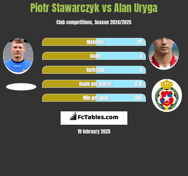 Piotr Stawarczyk vs Alan Uryga h2h player stats