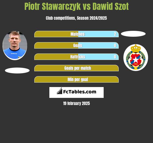 Piotr Stawarczyk vs Dawid Szot h2h player stats