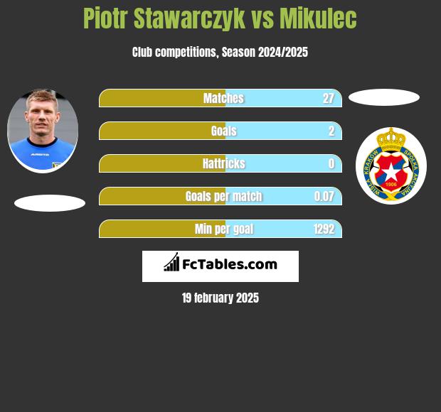 Piotr Stawarczyk vs Mikulec h2h player stats