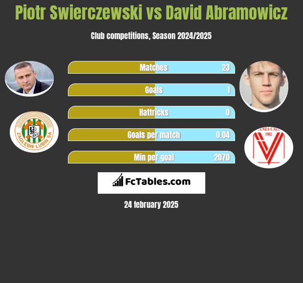 Piotr Świerczewski vs Dawid Abramowicz h2h player stats