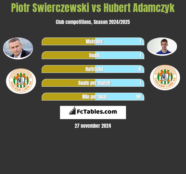 Piotr Świerczewski vs Hubert Adamczyk h2h player stats