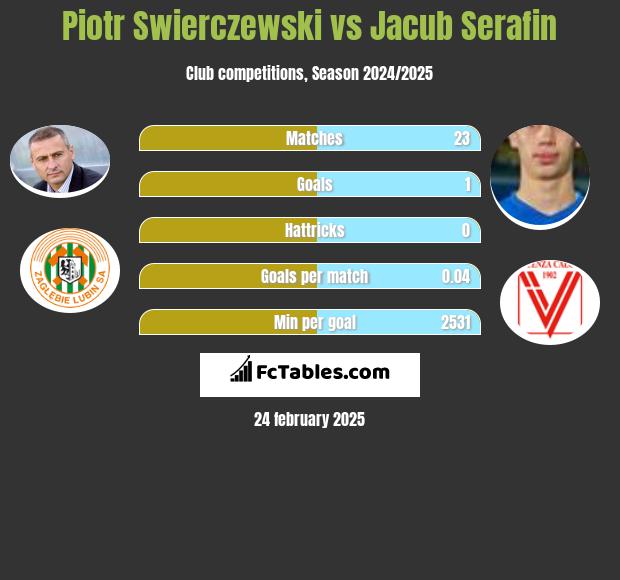 Piotr Świerczewski vs Jacub Serafin h2h player stats