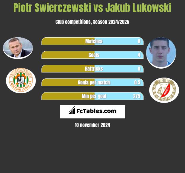 Piotr Swierczewski vs Jakub Lukowski h2h player stats