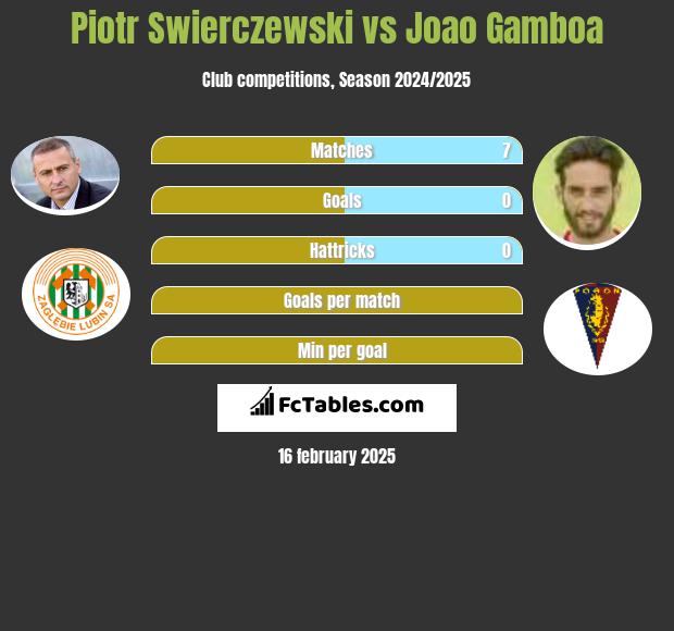 Piotr Świerczewski vs Joao Gamboa h2h player stats