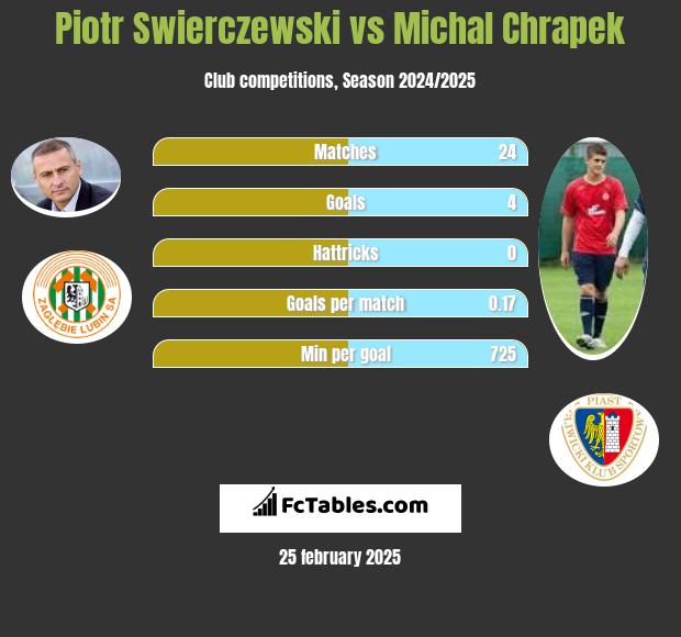 Piotr Świerczewski vs Michał Chrapek h2h player stats