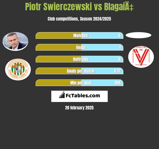 Piotr Świerczewski vs BlagaiÄ‡ h2h player stats