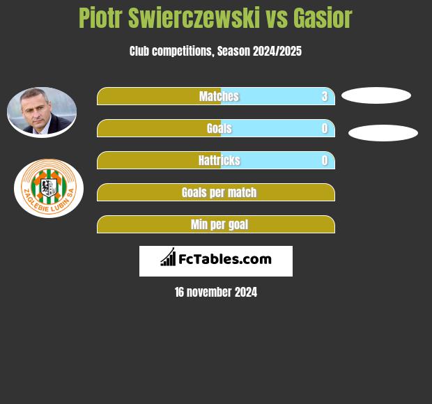 Piotr Świerczewski vs Gasior h2h player stats