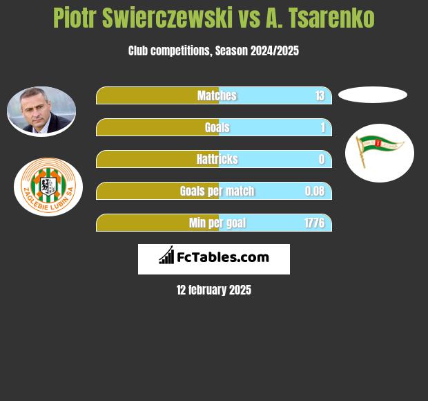 Piotr Swierczewski vs A. Tsarenko h2h player stats