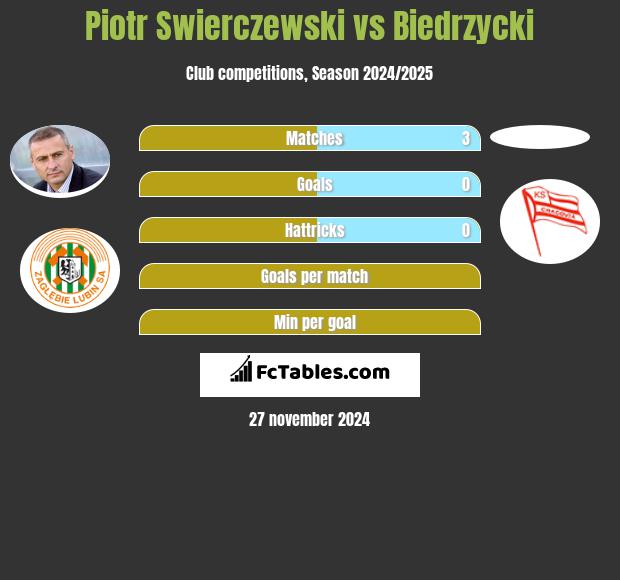 Piotr Świerczewski vs Biedrzycki h2h player stats