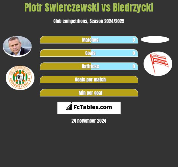 Piotr Swierczewski vs Biedrzycki h2h player stats