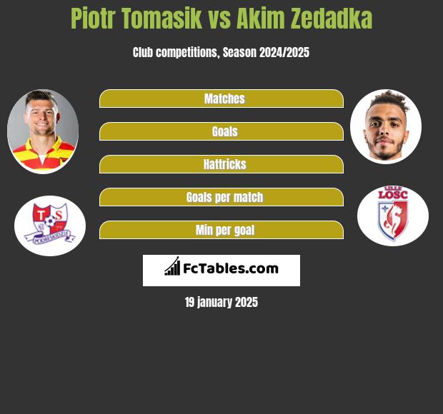 Piotr Tomasik vs Akim Zedadka h2h player stats