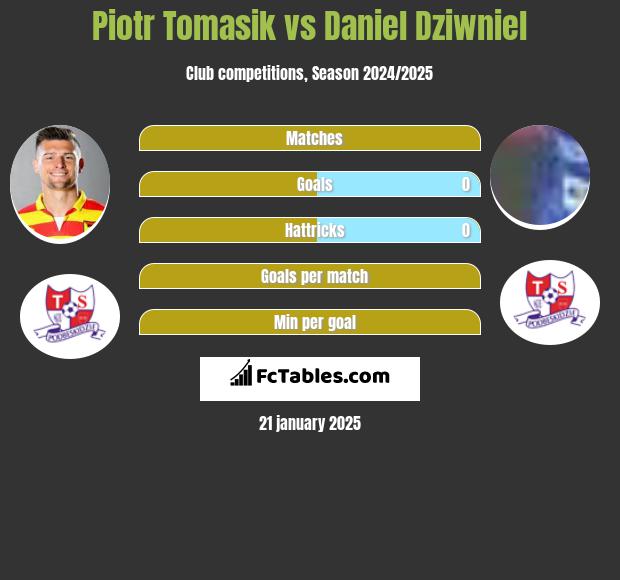 Piotr Tomasik vs Daniel Dziwniel h2h player stats