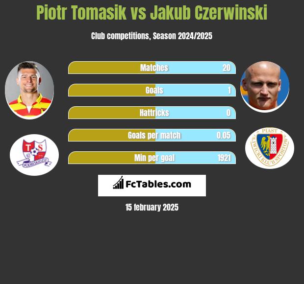 Piotr Tomasik vs Jakub Czerwiński h2h player stats