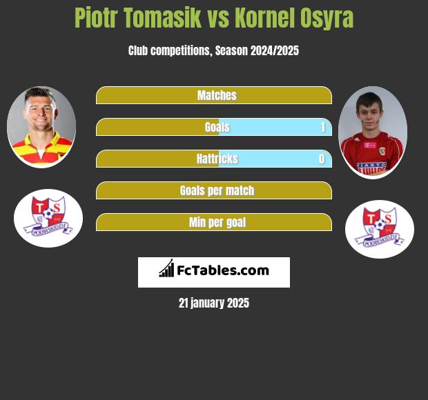 Piotr Tomasik vs Kornel Osyra h2h player stats