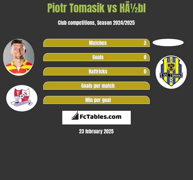 Piotr Tomasik vs HÃ½bl h2h player stats