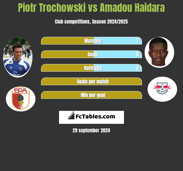 Piotr Trochowski vs Amadou Haidara h2h player stats