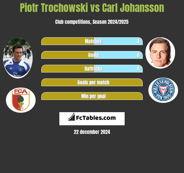 Piotr Trochowski vs Carl Johansson h2h player stats