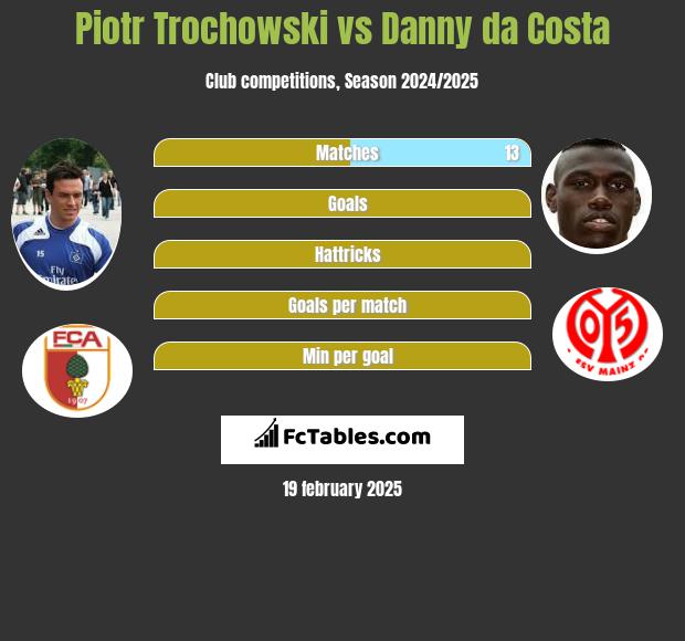 Piotr Trochowski vs Danny da Costa h2h player stats