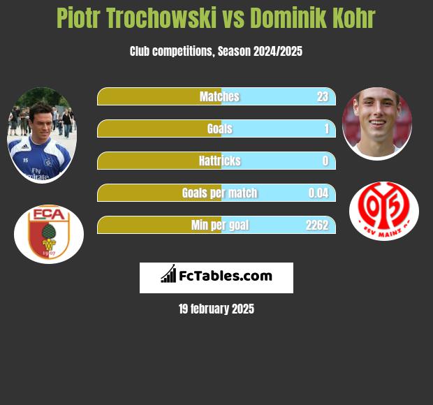 Piotr Trochowski vs Dominik Kohr h2h player stats