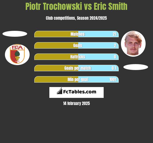 Piotr Trochowski vs Eric Smith h2h player stats