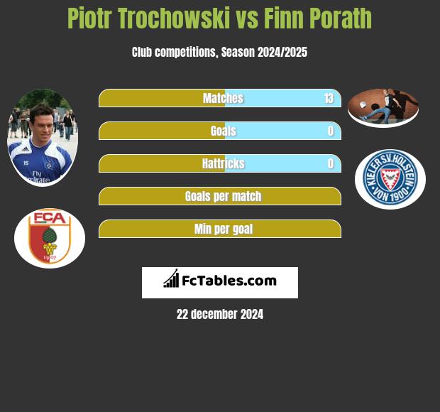 Piotr Trochowski vs Finn Porath h2h player stats