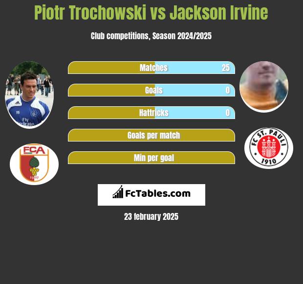 Piotr Trochowski vs Jackson Irvine h2h player stats