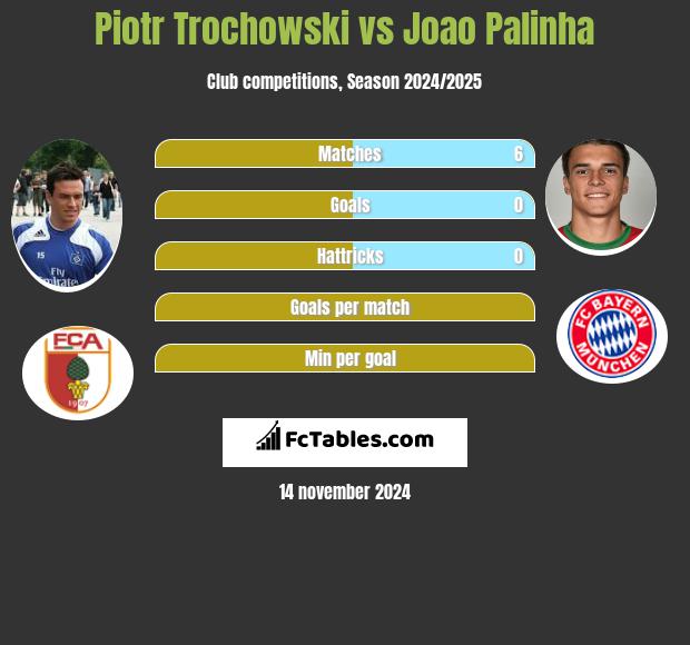 Piotr Trochowski vs Joao Palinha h2h player stats